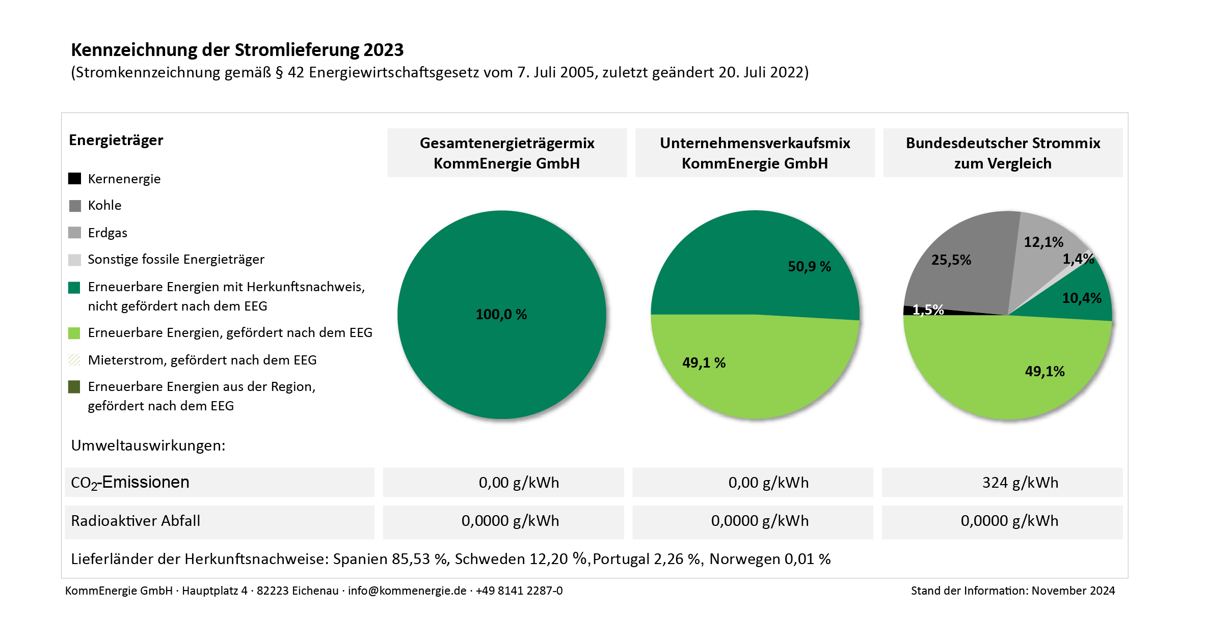 Strommix 2023