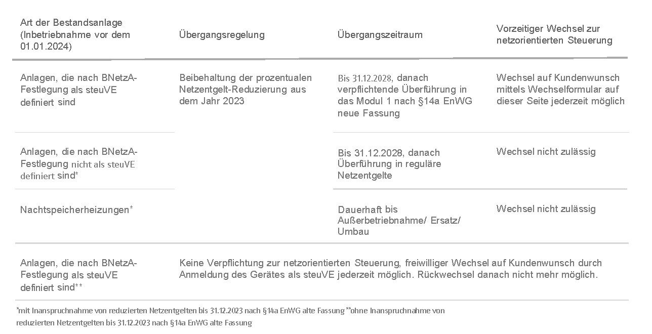 Schaubild steuerbare Verbraucher nach § 14a EnWG