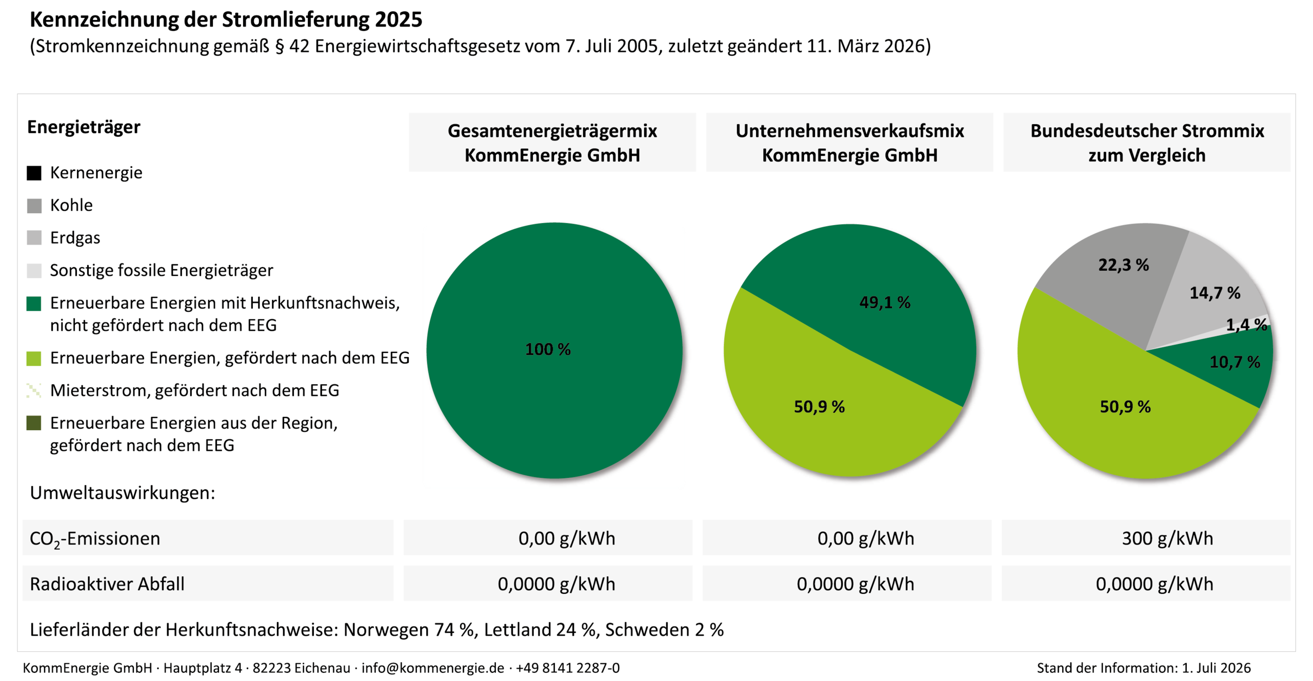 Kennzeichnung Stromlieferung 2024