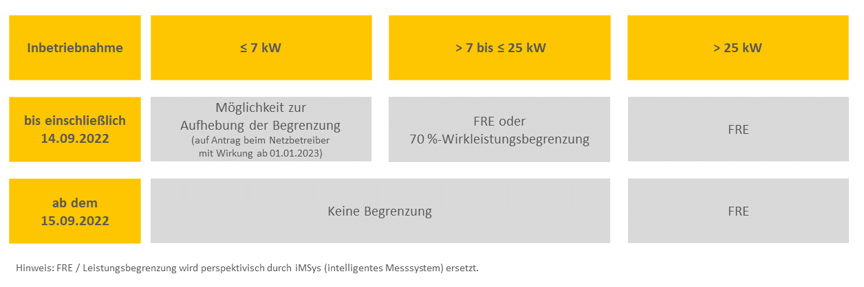 Änderung der Leistungsbegrenzung - Grafik